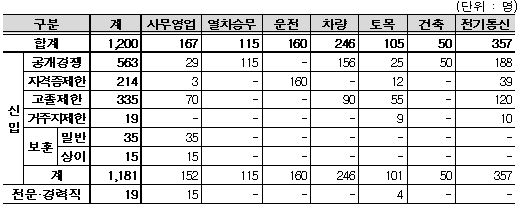 한국철도공사(코레일)가 공공기관 최대 규모인 1200명을 신규로 채용한다./코레일