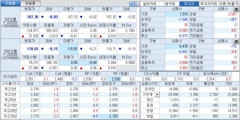 자료: 국고채 금리와 국채선물 가격의 오후 3시 45분 현재 상황...출처: 코스콤 CHECK