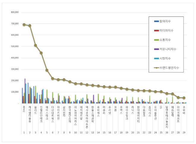 RFHIC, 통신장비 상장기업 브랜드평판 8월 빅데이터 분석 1위... "평판지수 40.51% 상승"
