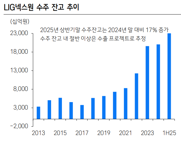 고평가 논란이 일고 있는 대표적인 종목이 방산부문이다. LIG넥스원의 수주잔고 추이. 자료=LIG넥스원, 삼성증권