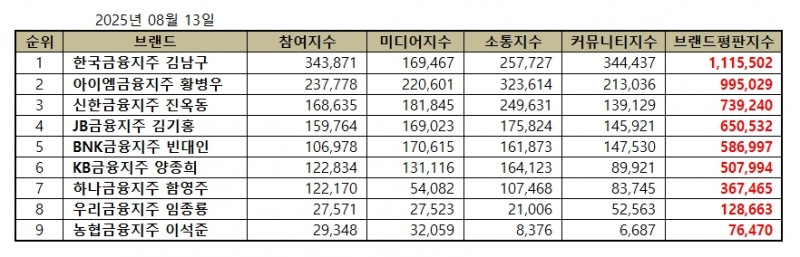 한국금융지주 김남구, 금융지주 CEO 브랜드평판 2025년 8월...1위