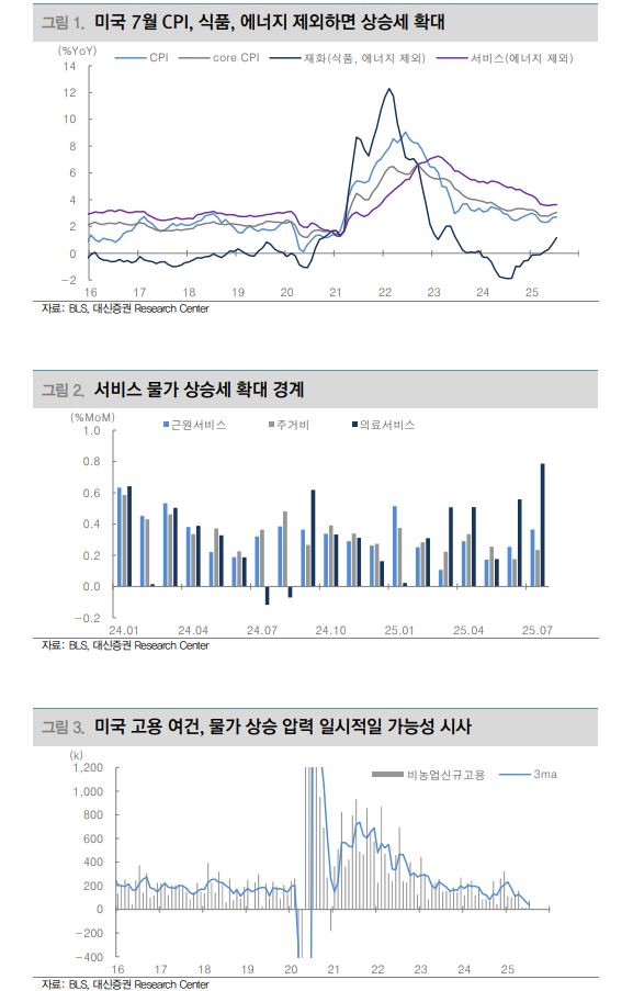 미국 물가걱정 다음달로 미뤄져...연준 금리인하 재개 기대감 유효 - 대신證