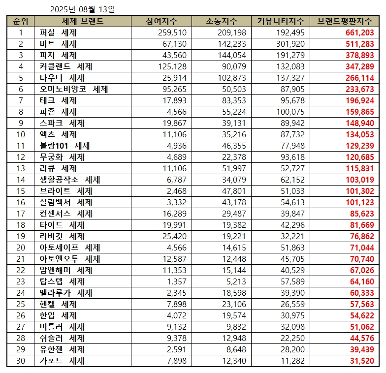 퍼실 세제, 세제 브랜드평판 2025년 8월...1위