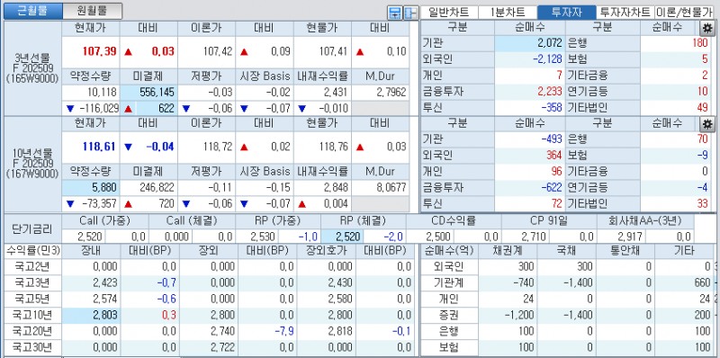 자료: 국고채 금리와 국채선물 가격의 오전 9시 10분 현재 상황...출처: 코스콤 CHECK