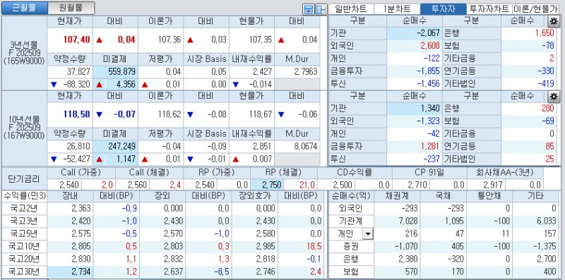 자료: 국고채 금리와 국채선물 가격의 오전 10시 41분 현재 상황...출처: 코스콤 CHECK