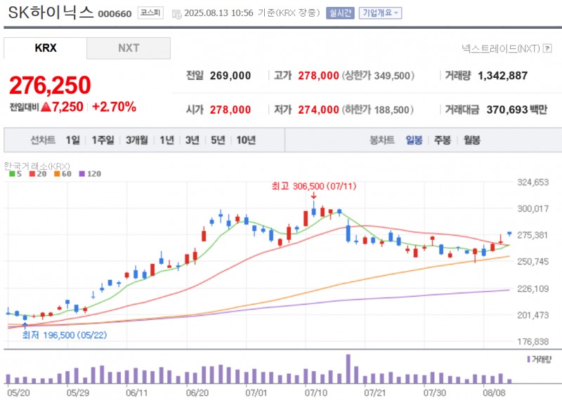 SK하이닉스 주가가 지난 4거래일 동안 마이크론에 비해 상대적으로 덜 올라 상승할 가능성이 높아 보인다. 자료=NAVER