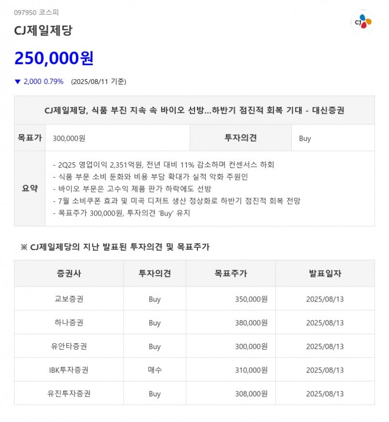 CJ제일제당, 식품 부진 지속 속 바이오 선방…하반기 점진적 회복 기대 - 대신증권