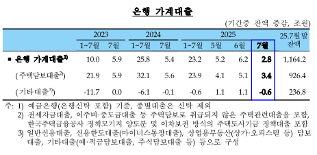 (종합) 7월중 은행 가계대출(+2.8조) 증가폭 크게 축소...지난 2월(+1.6조) 이후 최저치