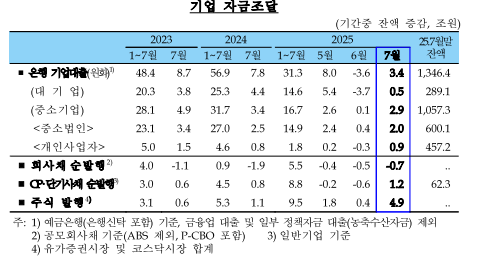 (종합) 7월중 은행 가계대출(+2.8조) 증가폭 크게 축소...지난 2월(+1.6조) 이후 최저치
