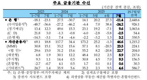 (종합) 7월중 은행 가계대출(+2.8조) 증가폭 크게 축소...지난 2월(+1.6조) 이후 최저치