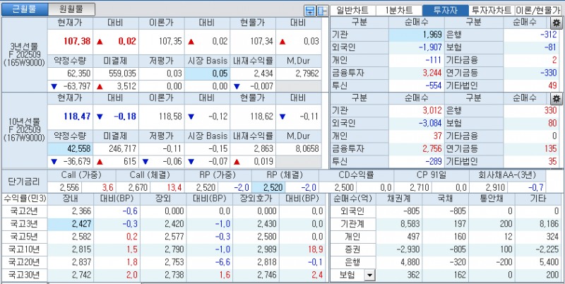 자료: 국고채 금리와 국채선물 가격의 오후 1시 17분 현재 상황...출처: 코스콤 CHECK
