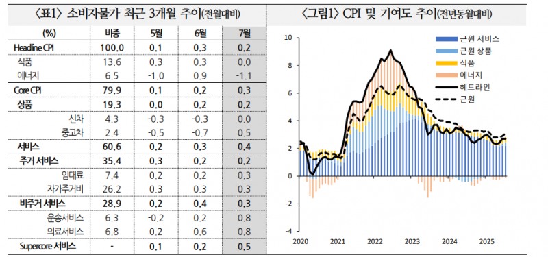 연준 금리 인하 시 정책 신뢰도 저하로 이어질 가능성 있어 과도한 낙관론 경계 - 국금센터