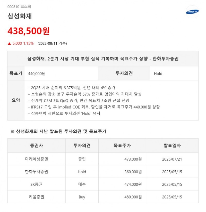 지난해 5.3% 배당률 '삼성화재', 뛰어넘는 배당률과 성장성 갖춘 기업은?