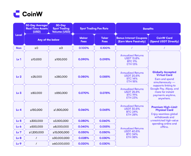 CoinW, 현물 수수료 체계 전면 개편 통해 통합 생태계 구축