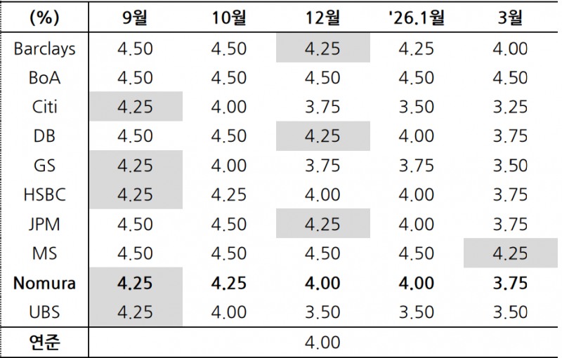 자료: 7월 CPI 발표 후 금융사들의 연준 기준금리 전망, 출처: 국금센터