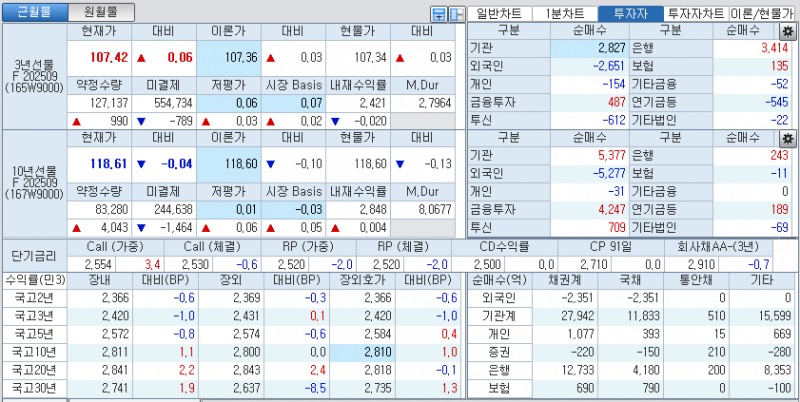 자료: 국고채 금리와 국채선물 가격의 오후 3시 45분 현재 상황...출처: 코스콤 CHECK