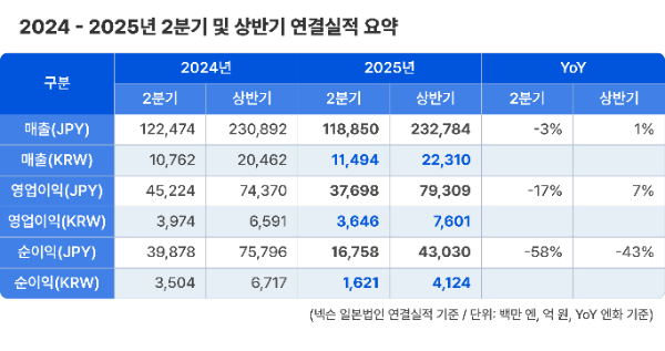 넥슨, 2분기 매출 1조 1,494억 원·영업이익 3,646억 원 기록