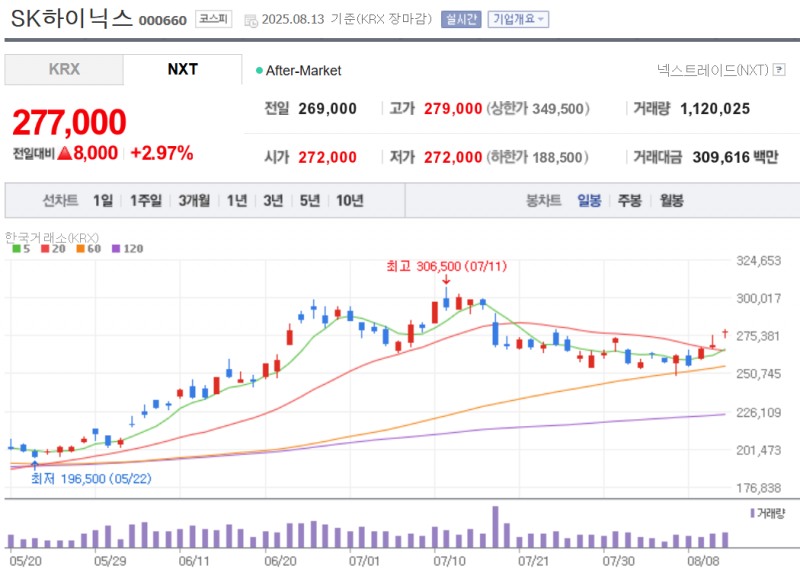 SK하이닉스 주가가 13일 외국인 3500억원 가까이 대규모 매수에도 3.5% 상승에 그쳐 마이크론 대비 상승률이 저조한 것으로 나타났다. 자료=NAVER