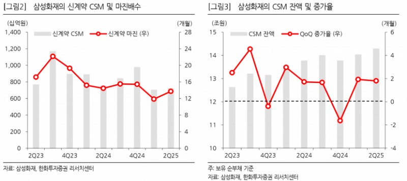 지난해 5.3% 배당률 '삼성화재', 뛰어넘는 배당률과 성장성 갖춘 기업은?