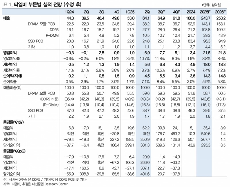 티엘비, 2분기 분기 최고 매출 기록...성장 기대되는 NEXT 기업은?