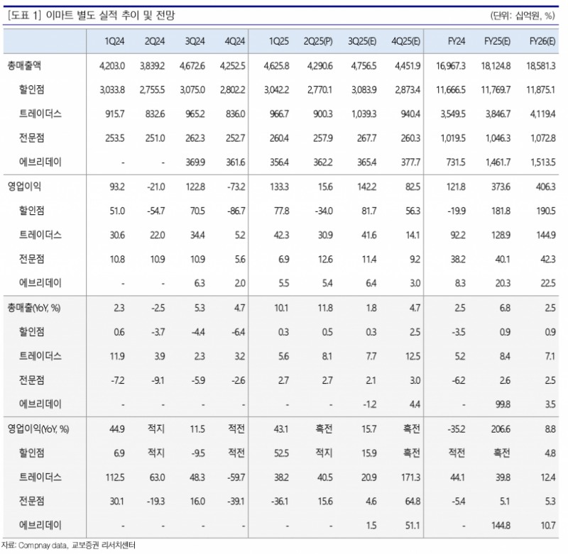 하반기 본업 실적 개선 기대감, 이마트, 또 다른 하반기 고성장 기대 기업 '이 곳'