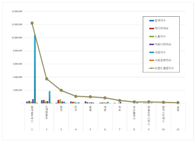 현대글로비스, 항공화물운송 상장기업 브랜드평판 8월 1위…CJ대한통운·한진 순