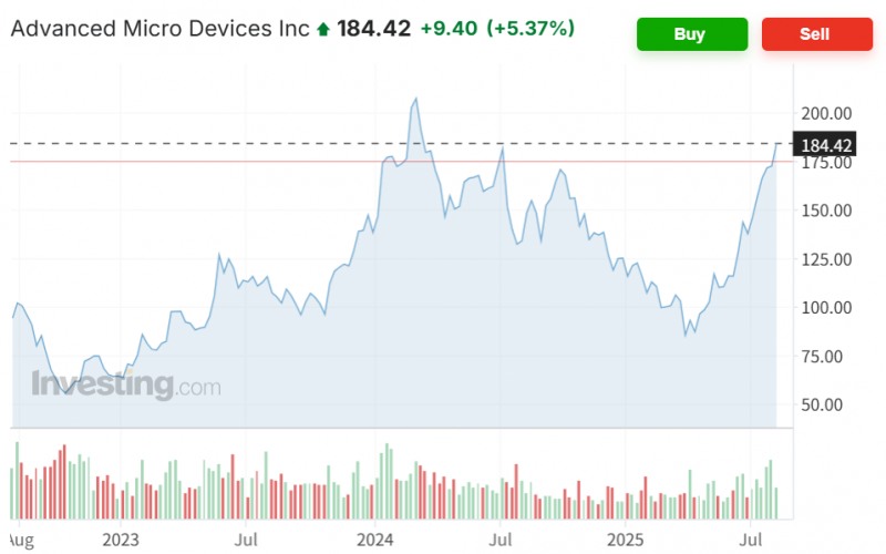중국당국이 자국기업들에게 엔비디아 H20 사용을 제한하는 조치를 내렸다는 소식이 전해진 가운데 AMD 칩에 대한 언급이 없어 13일(현지시간) 뉴욕증시에서 5.37% 급등했다. 자료=인베스팅닷