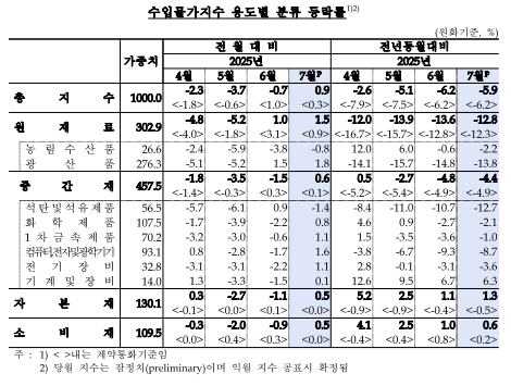 7월 수입물가 전년비 5.9%↓...넉 달 연속 하락, 환율·유가 하락 여파 - 한은