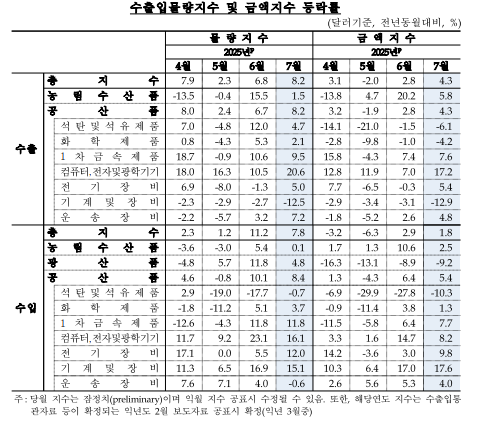 7월 수입물가 전년비 5.9%↓...넉 달 연속 하락, 환율·유가 하락 여파 - 한은