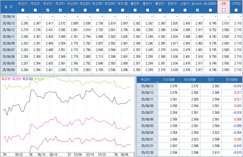 자료: 최근 최종호가수익률 추이, 출처: 코스콤 CHECK