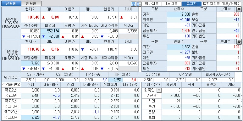 자료: 국고채 금리와 국채선물 가격의 오전 9시 6분 현재 상황...출처: 코스콤 CHECK
