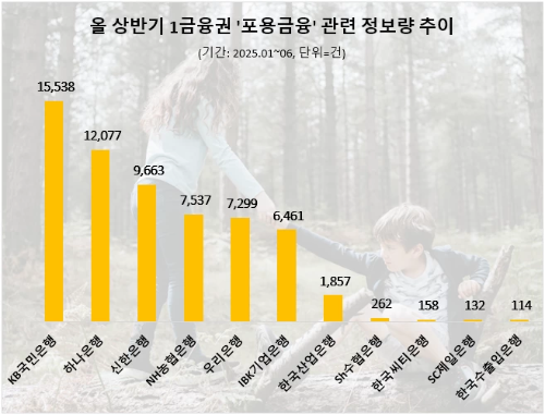 KB국민은행, 포용금융 관심도 1위 등극