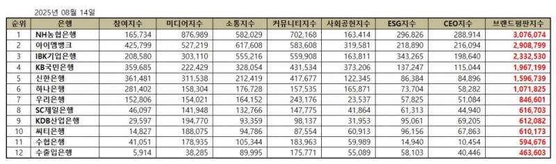 NH농협은행, 은행 브랜드평판 2025년 8월...1위