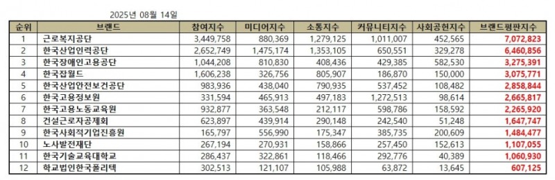 근로복지공단, 고용노동부 공공기관 브랜드평판 2025년 8월...1위
