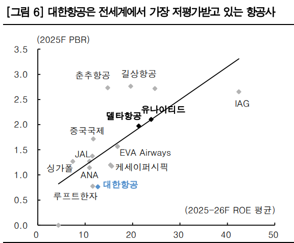 대한항공은 국내외 항공시장 환경이 유리하게 조성되고 있지만 대형항공사중 가장 저평가돼 있다. 자료=블룸버그통신, 한국투자증권