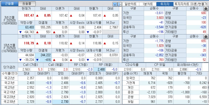 자료: 국고채 금리와 국채선물 가격의 오후 1시 22분 현재 상황...출처: 코스콤 CHECK