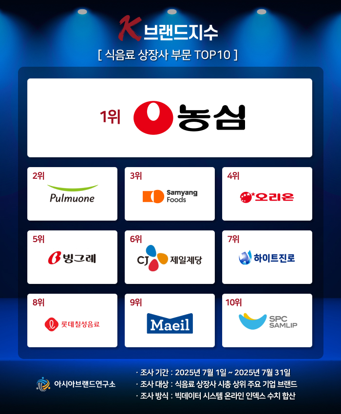 ( 보도사진 = ‘K-브랜드지수’ 이미지 )
