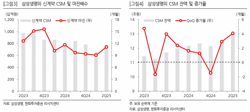 ▶지난해 4.75% 배당률 '삼성생명', 뛰어넘는 ▶배당률과 성장성 갖춘 기업은?