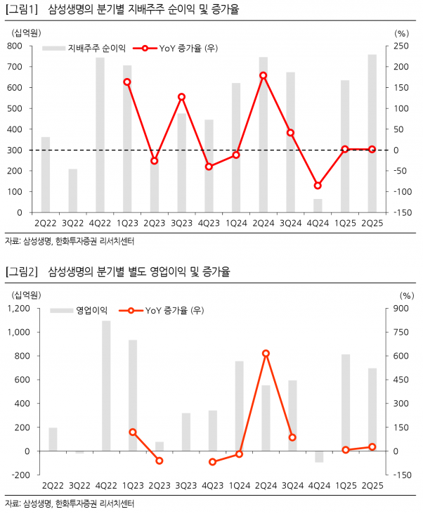 ▶지난해 4.75% 배당률 '삼성생명', 뛰어넘는 ▶배당률과 성장성 갖춘 기업은?