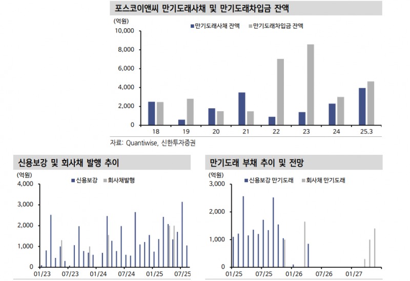 채권시장이 포스코이앤씨와 여천NCC 이슈에 대해 알아야 할 것들 - 신한證