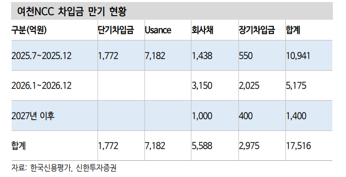 채권시장이 포스코이앤씨와 여천NCC 이슈에 대해 알아야 할 것들 - 신한證