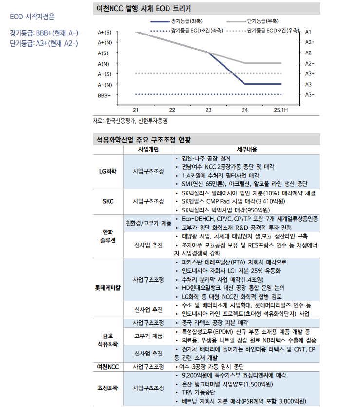 채권시장이 포스코이앤씨와 여천NCC 이슈에 대해 알아야 할 것들 - 신한證