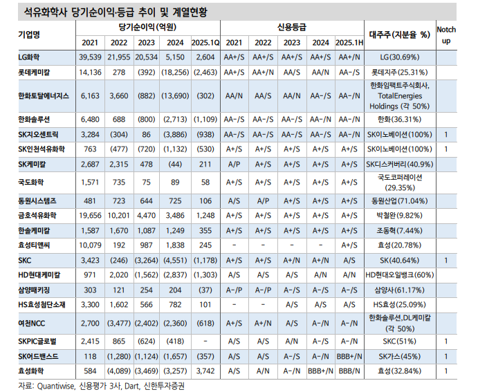 채권시장이 포스코이앤씨와 여천NCC 이슈에 대해 알아야 할 것들 - 신한證