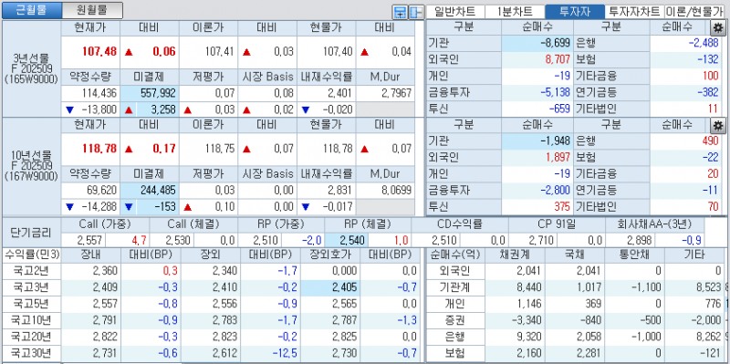 자료: 국고채 금리와 국채선물 가격의 오후 3시 45분 현재 상황...출처: 코스콤 CHECK