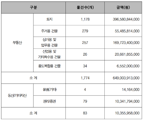 매각예정 물건 통계