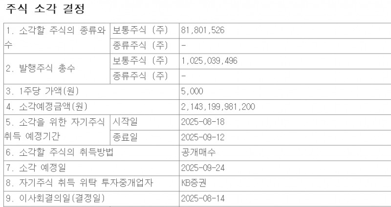 HMM은 14일 공시를 통해 자사주 7.98%를 공개 매수하 소각하겠다고 밝혔다. 자료=전자공시시스템