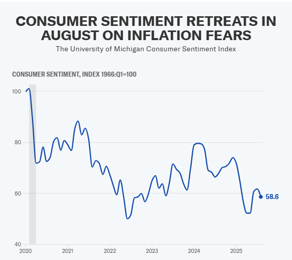 (상보) 미시간대 8월 소비자신뢰지수 58.6으로 예상 하회