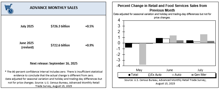 (상보) 미 7월 소매판매 전월비 0.5% 늘며 예상(0.6%) 하회
