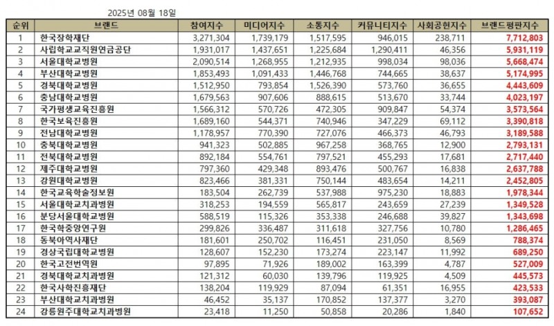 한국장학재단, 교육부 공공기관 브랜드평판 2025년 8월...1위