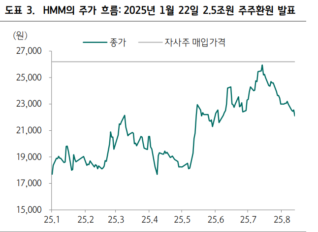 HMM의 자사주 매입 발표 이후의 주가 흐름. 자료=HMM, 하나증권